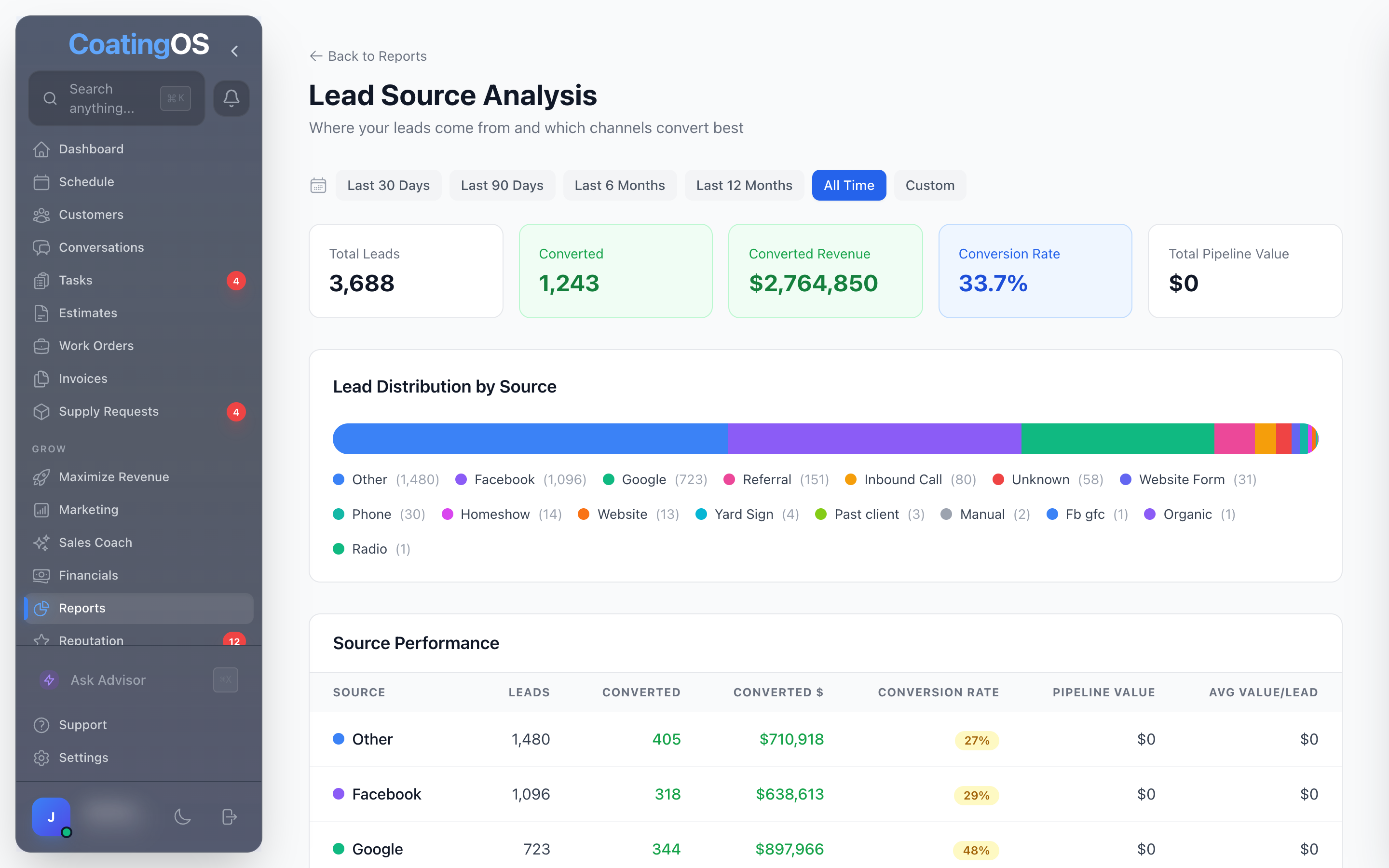 Lead source analysis report showing lead counts, conversion rates and converted revenue by channel for a floor coating business